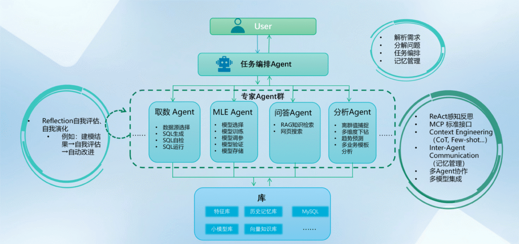 agents